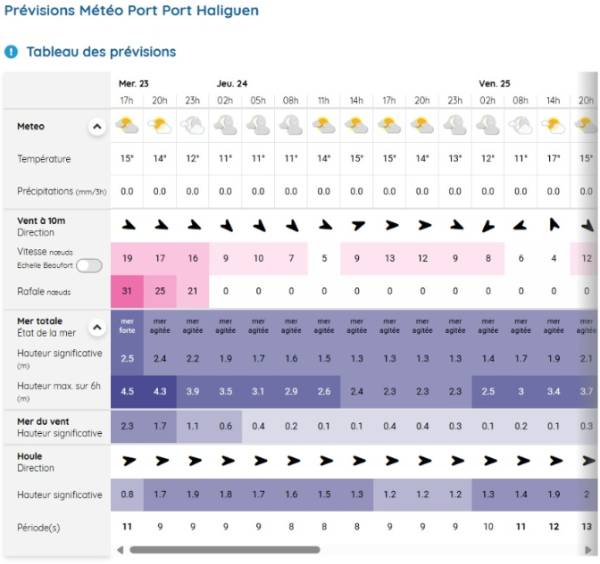 Les prévisions côtières par Météo France